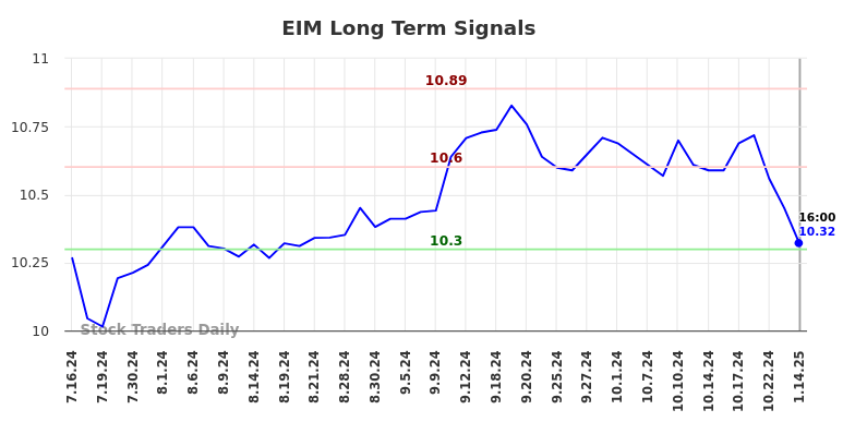 EIM Long Term Analysis for January 14 2025