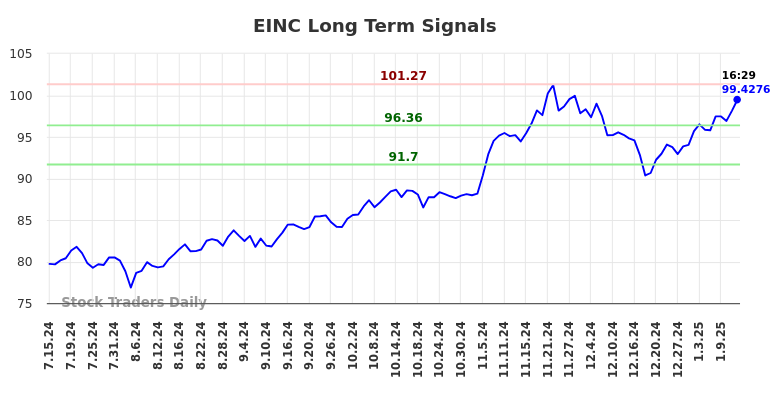 EINC Long Term Analysis for January 14 2025 EINC Long Term Analysis for January 14 2025
