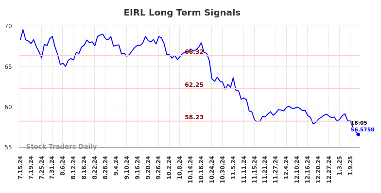 EIRL Long Term Analysis for January 14 2025