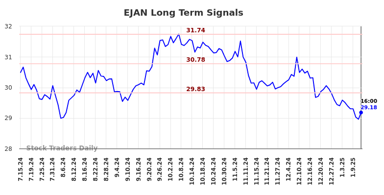 EJAN Long Term Analysis for January 14 2025