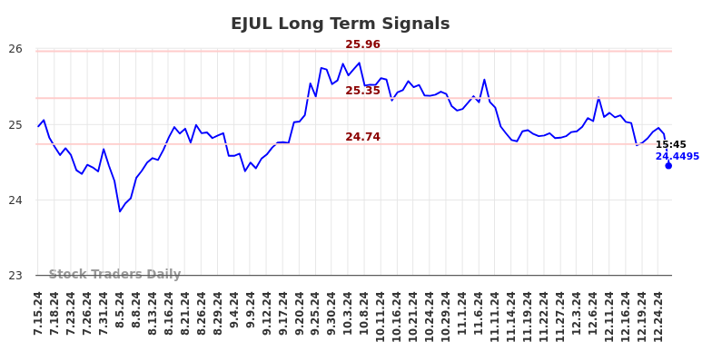 EJUL Long Term Analysis for January 14 2025