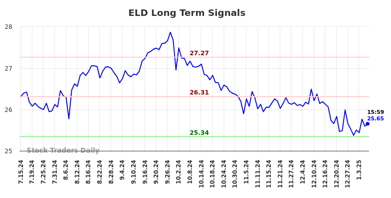 ELD Long Term Analysis for January 14 2025