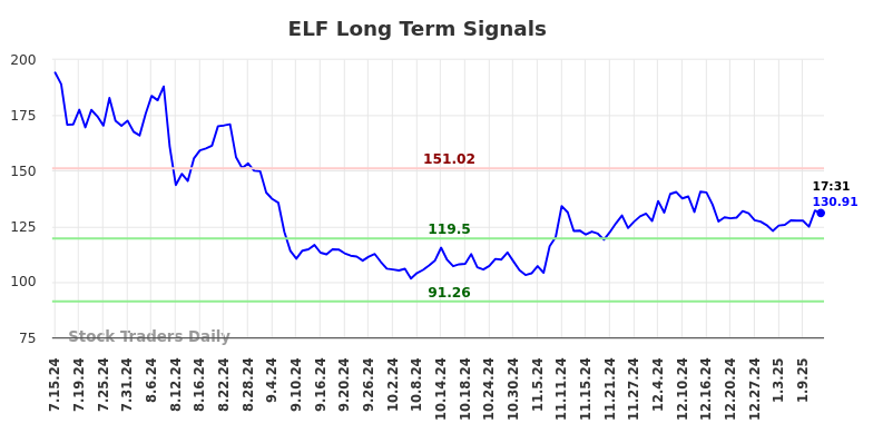 ELF Long Term Analysis for January 14 2025