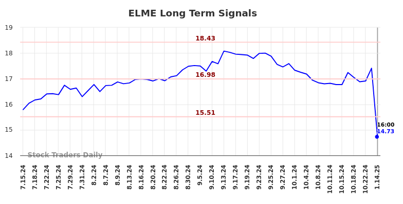 ELME Long Term Analysis for January 14 2025