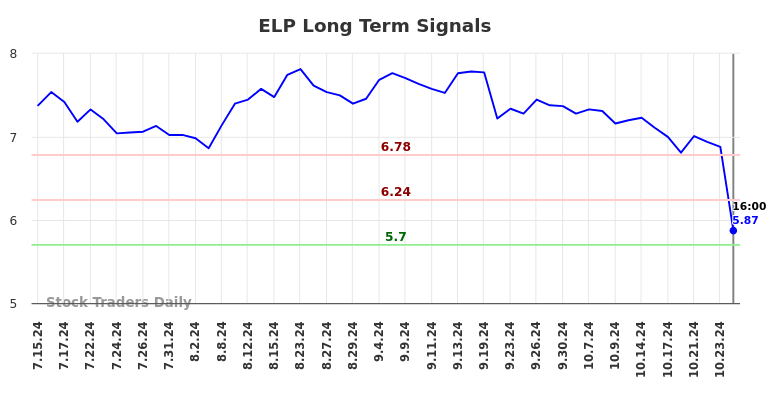 ELP Long Term Analysis for January 14 2025