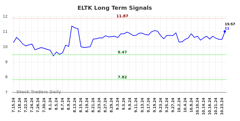 ELTK Long Term Analysis for January 14 2025