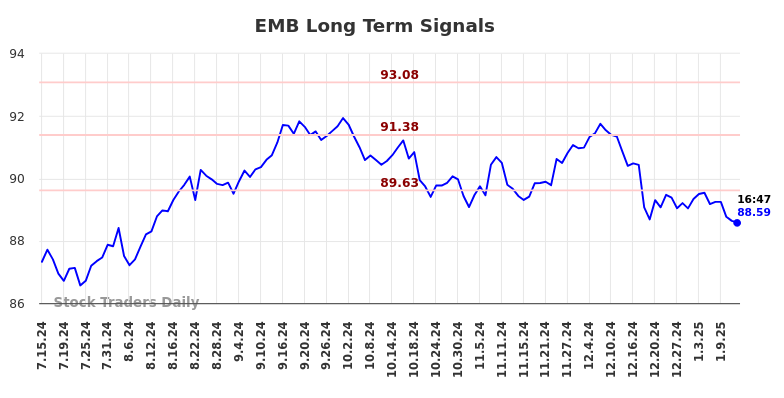 EMB Long Term Analysis for January 14 2025