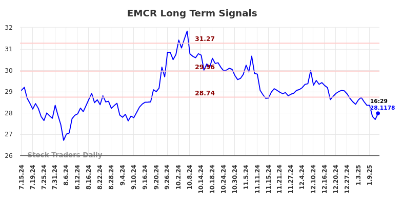 EMCR Long Term Analysis for January 14 2025