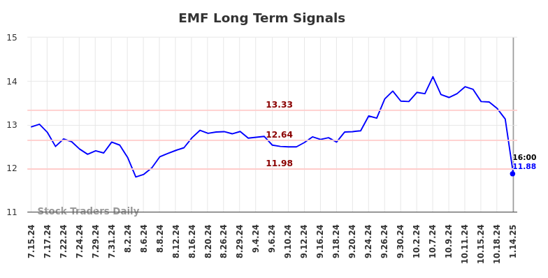 EMF Long Term Analysis for January 14 2025