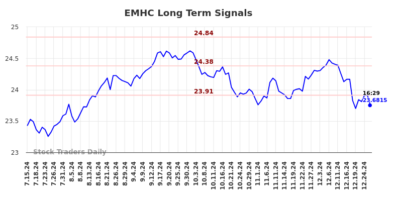 EMHC Long Term Analysis for January 14 2025