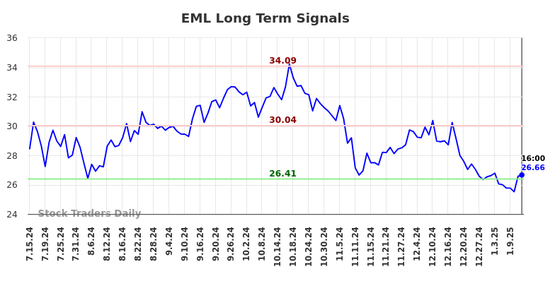 EML Long Term Analysis for January 14 2025