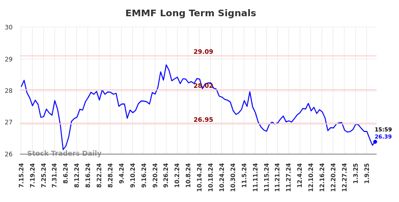 EMMF Long Term Analysis for January 14 2025