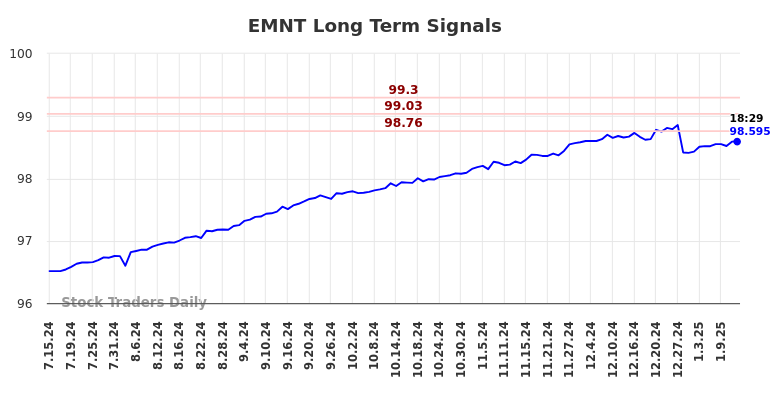 EMNT Long Term Analysis for January 14 2025