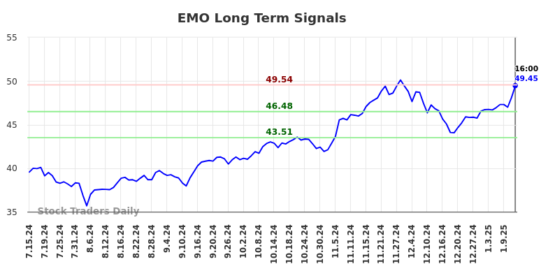 EMO Long Term Analysis for January 14 2025