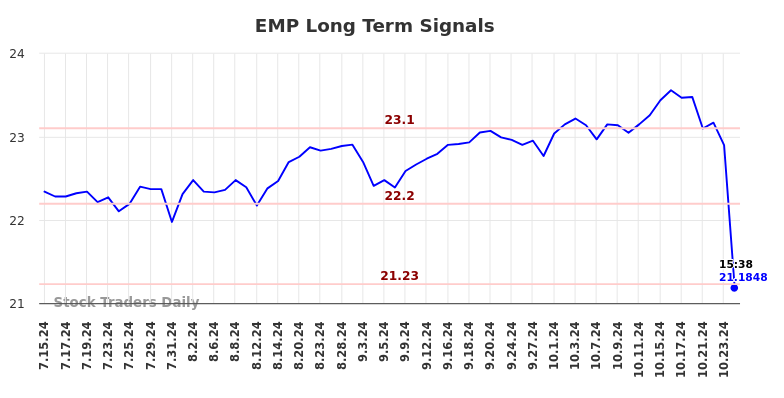 EMP Long Term Analysis for January 14 2025