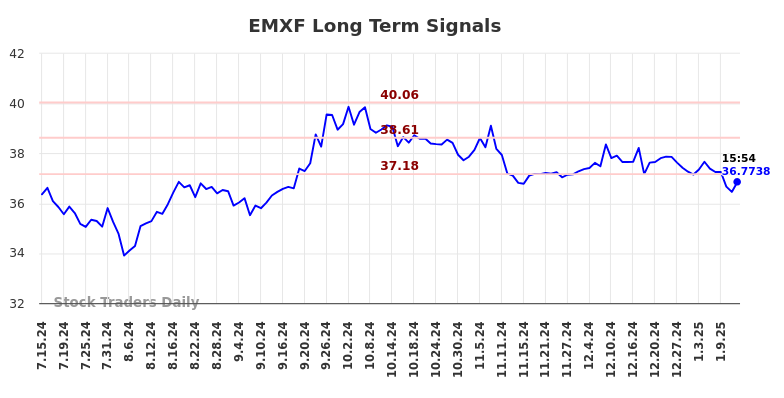 EMXF Long Term Analysis for January 14 2025