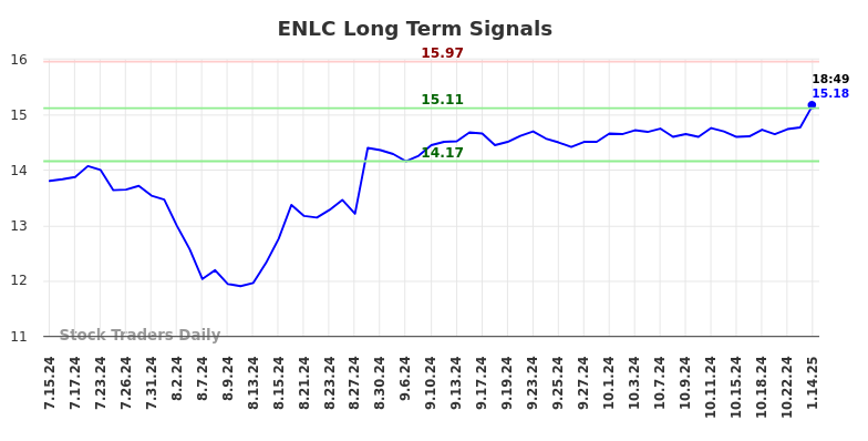 ENLC Long Term Analysis for January 14 2025