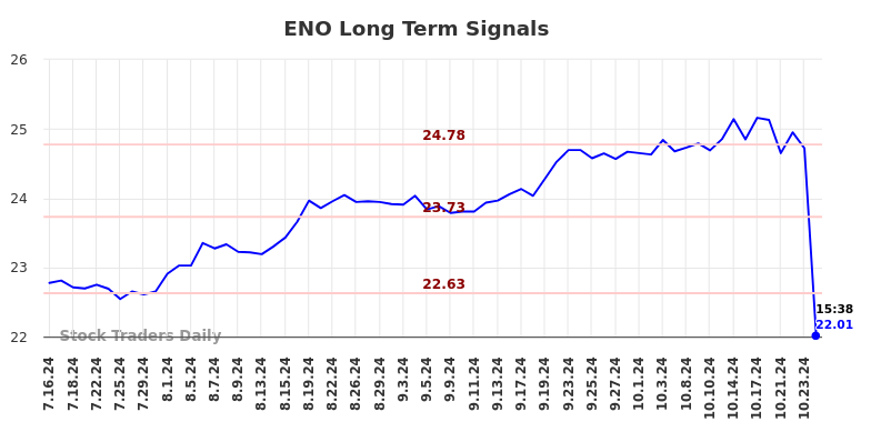 ENO Long Term Analysis for January 14 2025