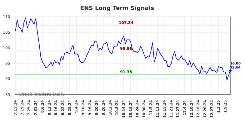 ENS Long Term Analysis for January 14 2025