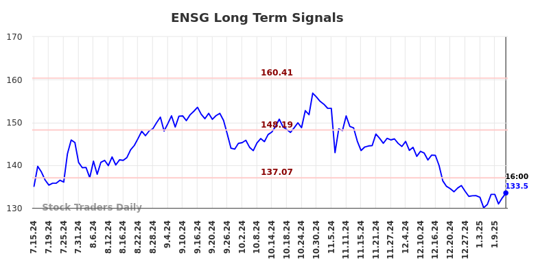 ENSG Long Term Analysis for January 14 2025