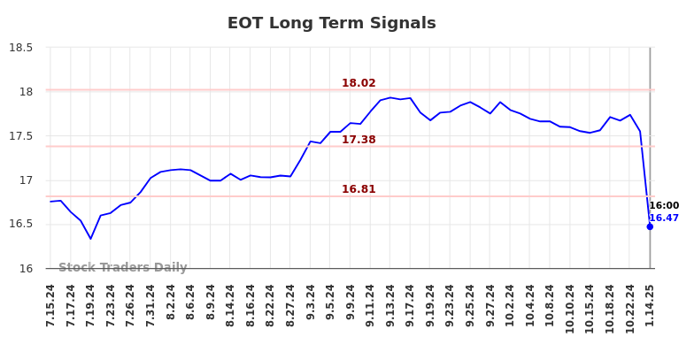 EOT Long Term Analysis for January 14 2025