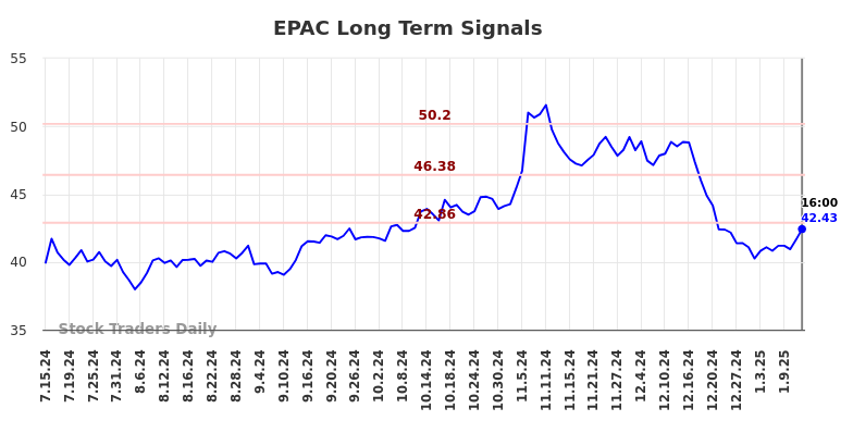 EPAC Long Term Analysis for January 14 2025