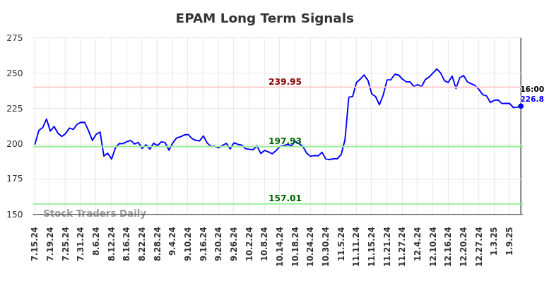 EPAM Long Term Analysis for January 14 2025