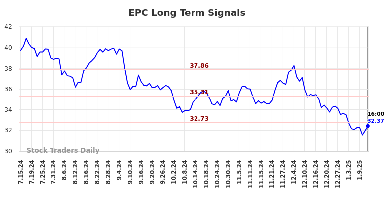 EPC Long Term Analysis for January 14 2025