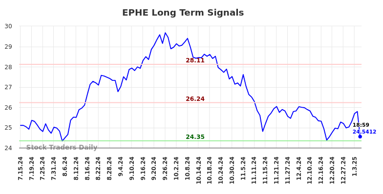 EPHE Long Term Analysis for January 14 2025