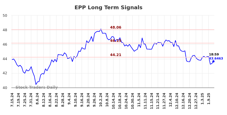 EPP Long Term Analysis for January 14 2025