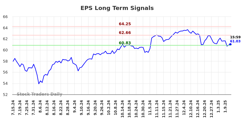 EPS Long Term Analysis for January 14 2025