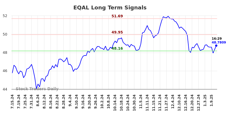 EQAL Long Term Analysis for January 14 2025