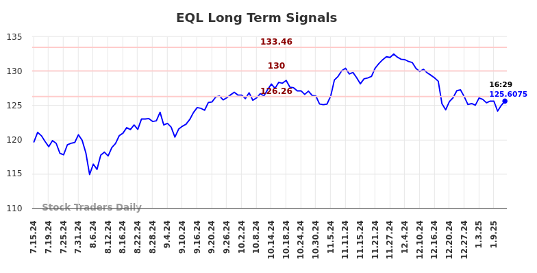 EQL Long Term Analysis for January 14 2025