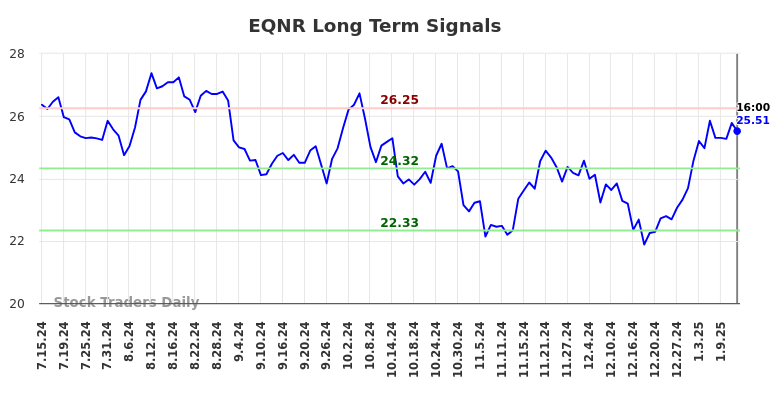 EQNR Long Term Analysis for January 14 2025