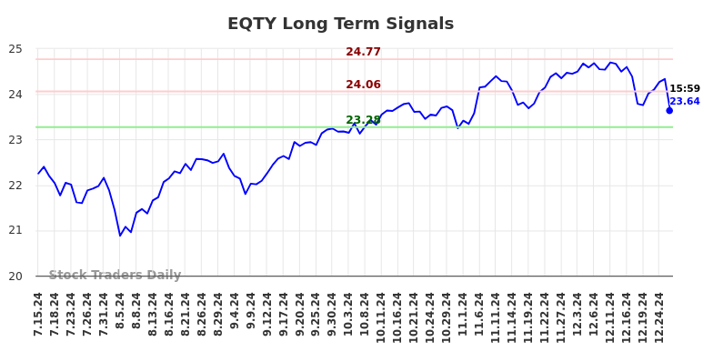 EQTY Long Term Analysis for January 14 2025