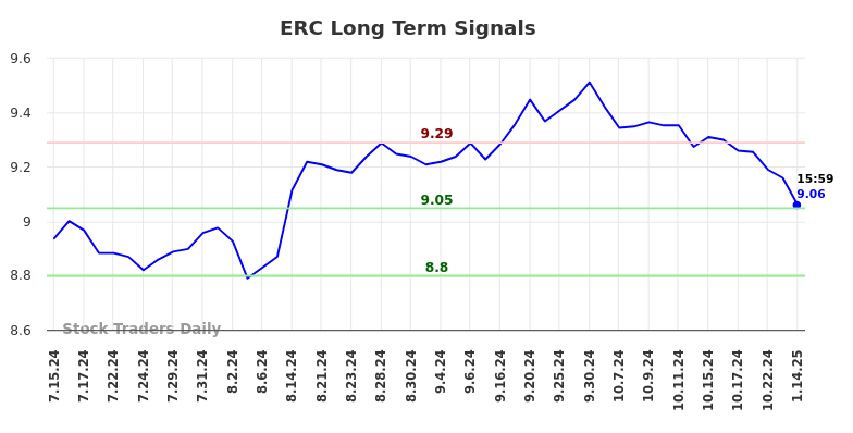 ERC Long Term Analysis for January 14 2025