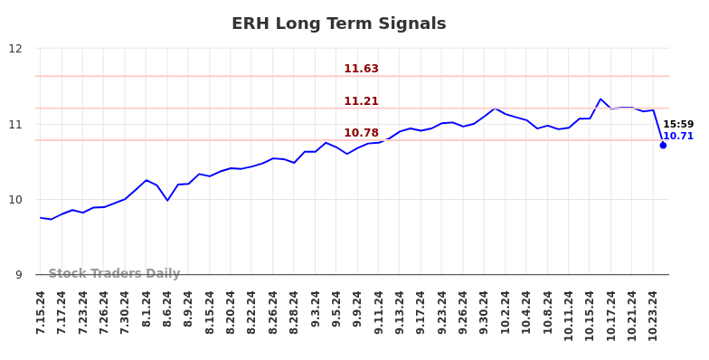 ERH Long Term Analysis for January 14 2025