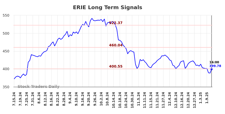 ERIE Long Term Analysis for January 14 2025