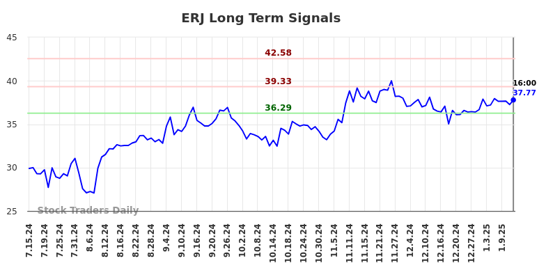 ERJ Long Term Analysis for January 14 2025