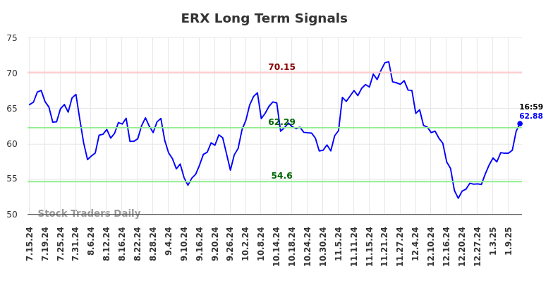 ERX Long Term Analysis for January 14 2025