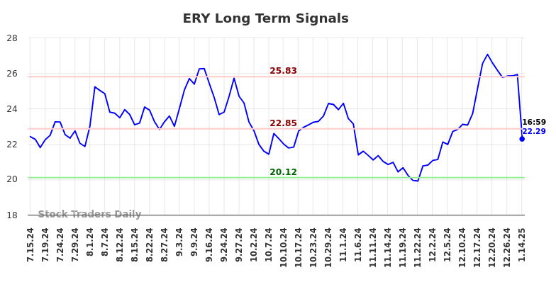 ERY Long Term Analysis for January 14 2025