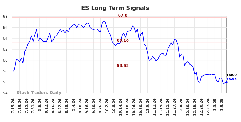 ES Long Term Analysis for January 14 2025