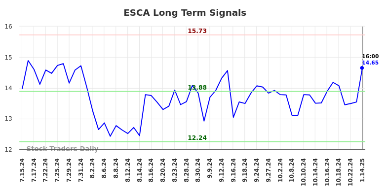 ESCA Long Term Analysis for January 14 2025
