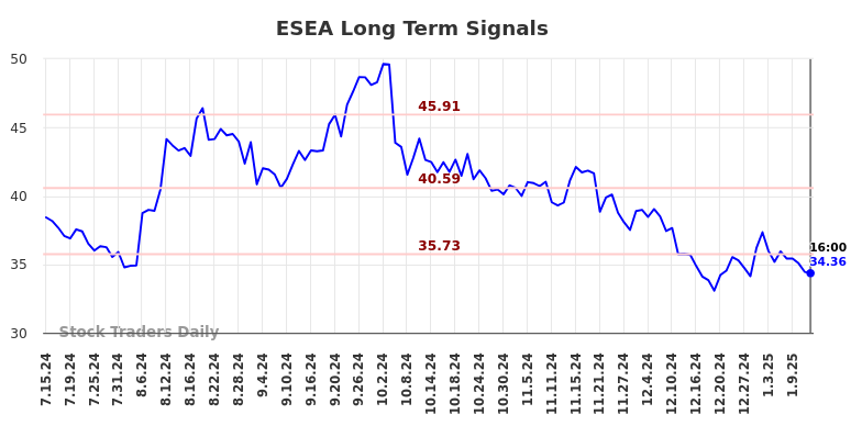 ESEA Long Term Analysis for January 14 2025