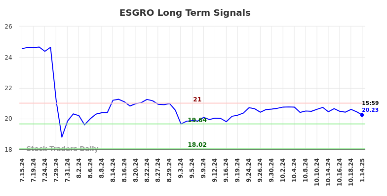 ESGRO Long Term Analysis for January 14 2025