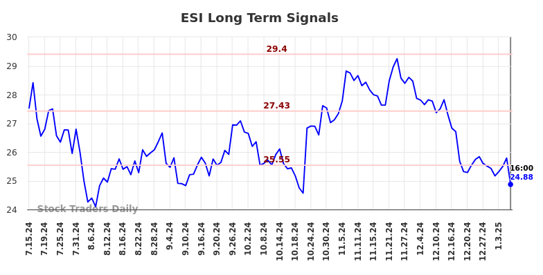 ESI Long Term Analysis for January 14 2025