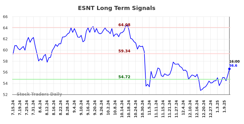 ESNT Long Term Analysis for January 14 2025