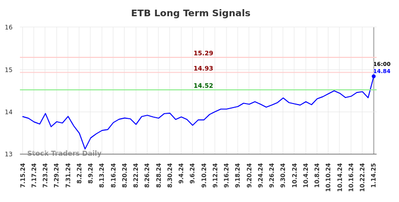 ETB Long Term Analysis for January 14 2025