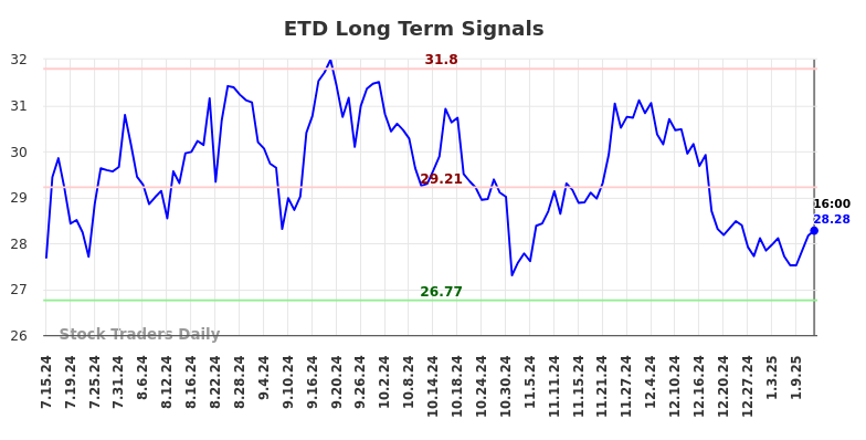 ETD Long Term Analysis for January 14 2025