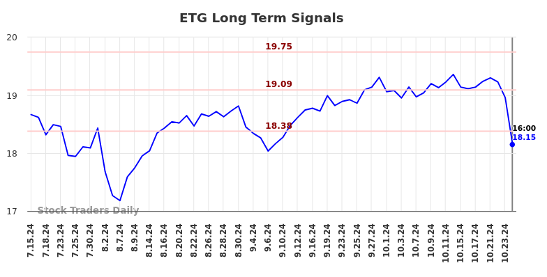 ETG Long Term Analysis for January 14 2025